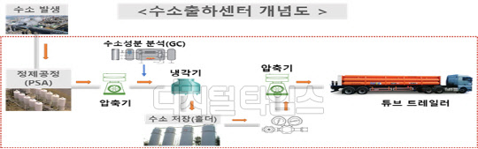 수소출하센터 개념도 예시. <산업통상자원부 제공>